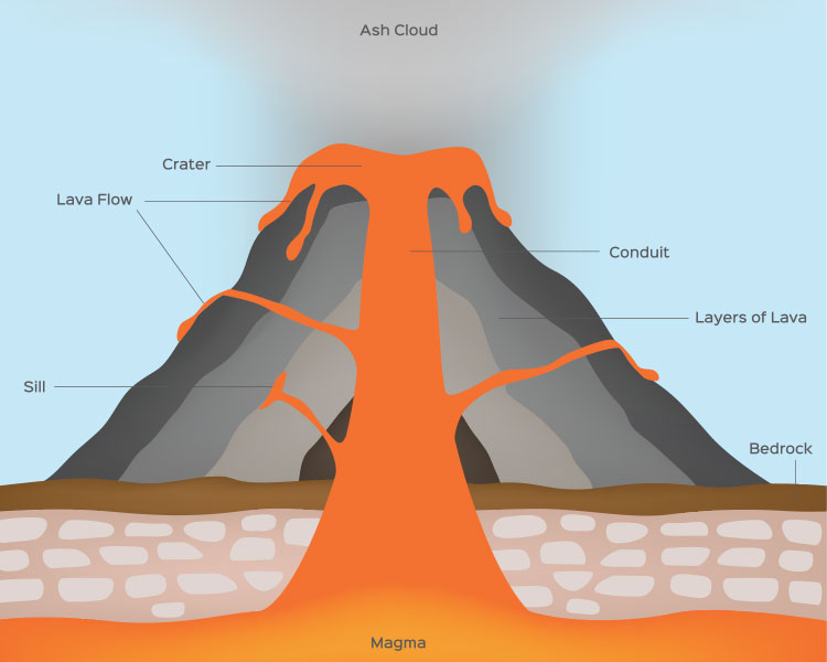 Illustrated diagram showing the different parts of a volcano