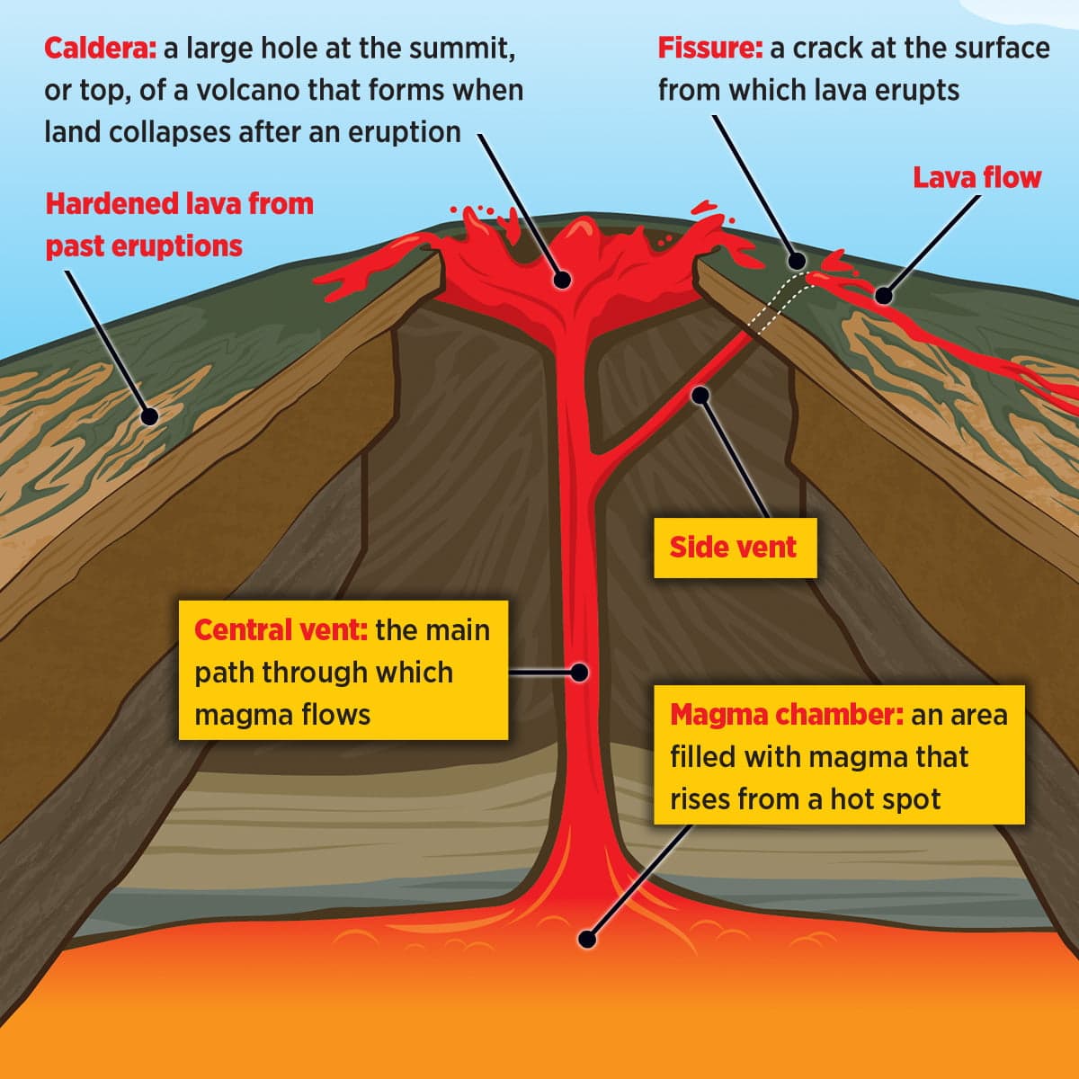 Illustrated diagram detailing the different parts of a volcano